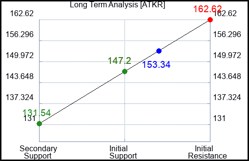 ATKR Long Term Analysis for January 27 2024
