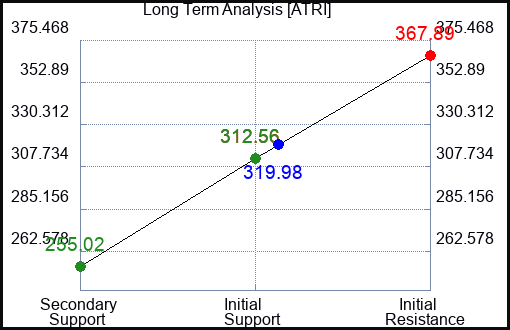 ATRI Long Term Analysis for January 27 2024