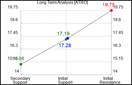 ATRO Long Term Analysis for January 27 2024