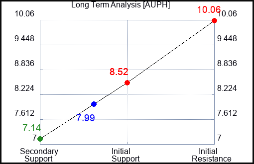 AUPH Long Term Analysis for January 27 2024