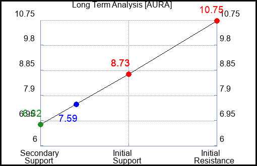 AURA Long Term Analysis for January 27 2024