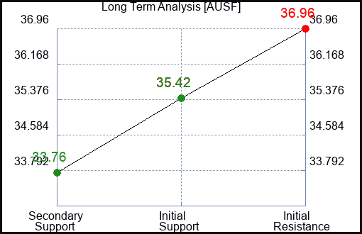 AUSF Long Term Analysis for January 27 2024