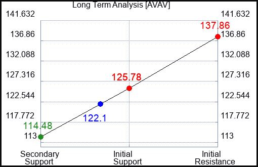 AVAV Long Term Analysis for January 27 2024