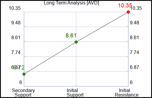 AVD Long Term Analysis for January 27 2024