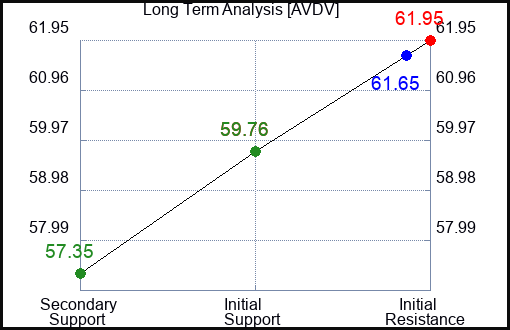 AVDV Long Term Analysis for January 27 2024