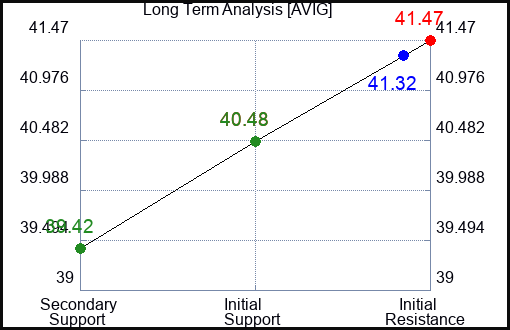 AVIG Long Term Analysis for January 27 2024