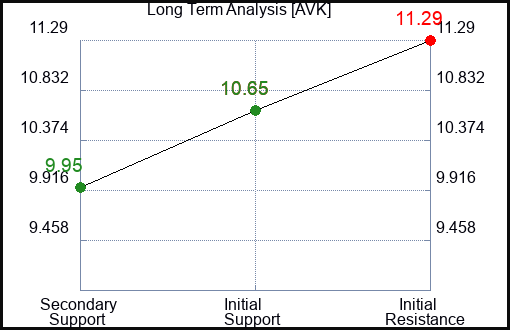 AVK Long Term Analysis for January 27 2024