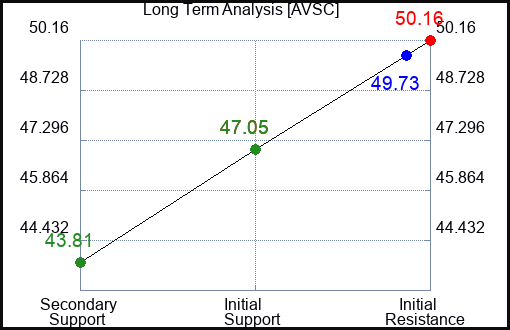 AVSC Long Term Analysis for January 27 2024
