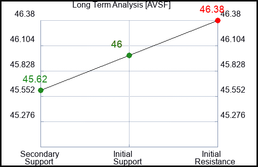 AVSF Long Term Analysis for January 27 2024