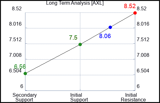 AXL Long Term Analysis for January 27 2024
