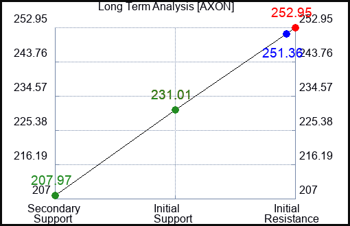 AXON Long Term Analysis for January 27 2024