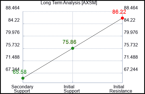 AXSM Long Term Analysis for January 27 2024