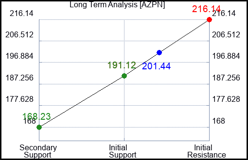 AZPN Long Term Analysis for January 27 2024