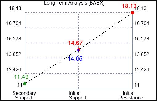 BABX Long Term Analysis for January 27 2024