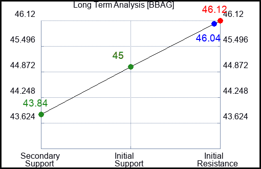 BBAG Long Term Analysis for January 27 2024