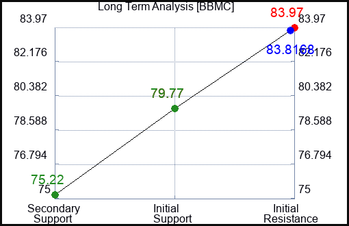 BBMC Long Term Analysis for January 27 2024
