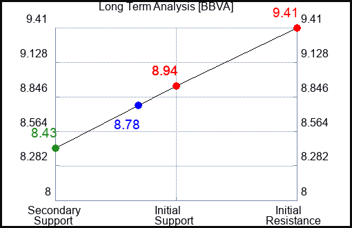 BBVA Long Term Analysis for January 28 2024