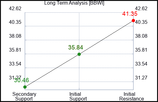 BBWI Long Term Analysis for January 28 2024