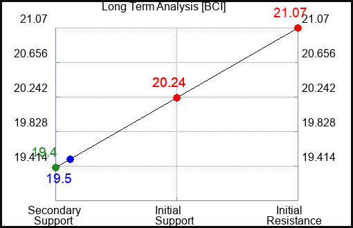 BCI Long Term Analysis for January 28 2024