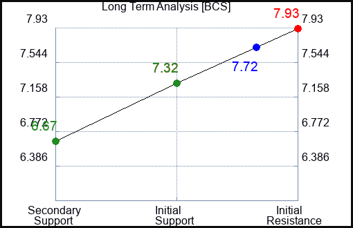 BCS Long Term Analysis for January 28 2024