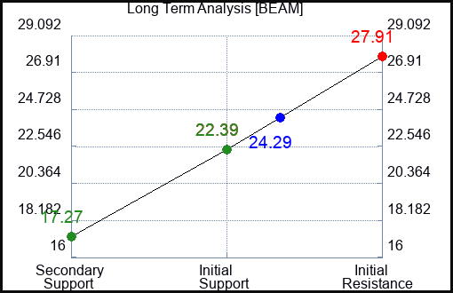 BEAM Long Term Analysis for January 28 2024