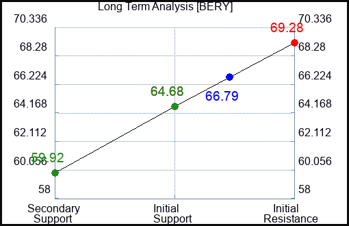 BERY Long Term Analysis for January 28 2024