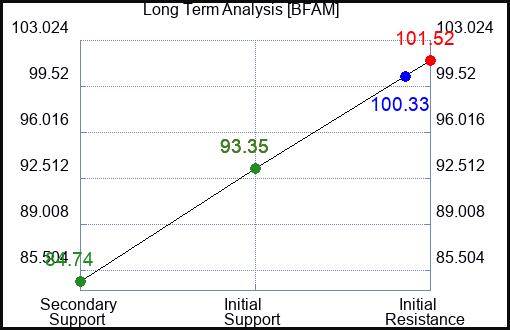 BFAM Long Term Analysis for January 28 2024