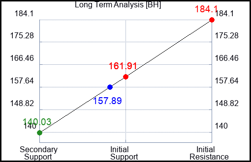 BH Long Term Analysis for January 28 2024