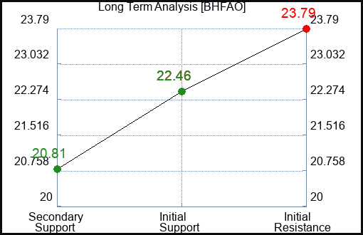 BHFAO Long Term Analysis for January 28 2024