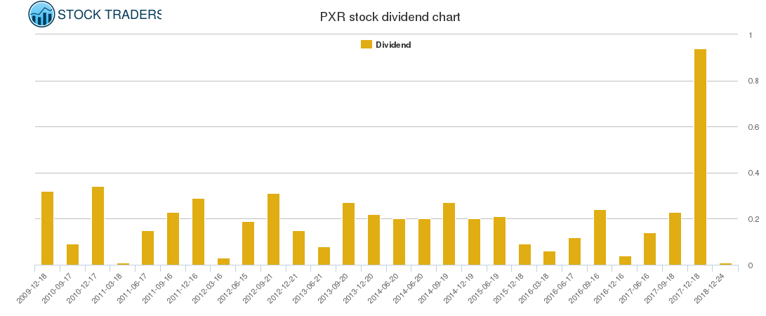 PXR Dividend Chart