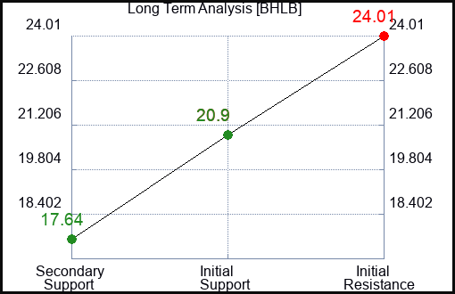 BHLB Long Term Analysis for January 28 2024