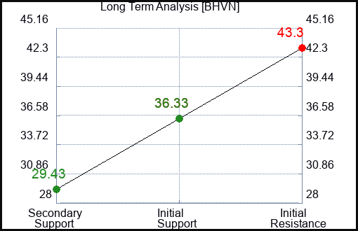 BHVN Long Term Analysis for January 28 2024