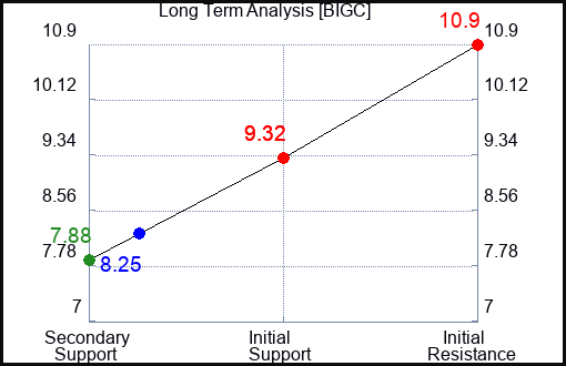 BIGC Long Term Analysis for January 28 2024
