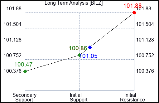 BILZ Long Term Analysis for January 28 2024