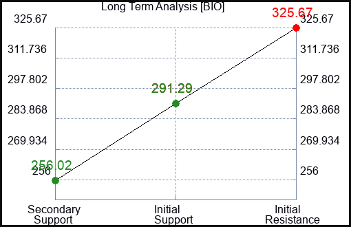 BIO Long Term Analysis for January 28 2024