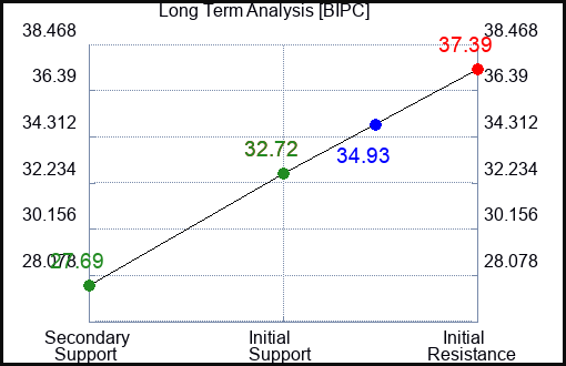 BIPC Long Term Analysis for January 28 2024