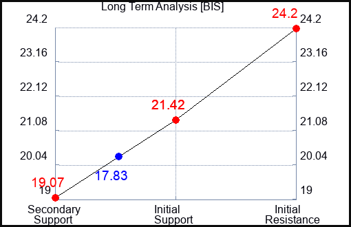 BIS Long Term Analysis for January 28 2024