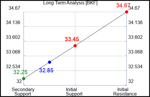 BKF Long Term Analysis for January 28 2024