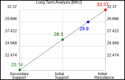 BKU Long Term Analysis for January 28 2024