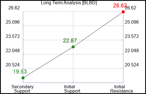 BLBD Long Term Analysis for January 28 2024