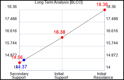 BLCO Long Term Analysis for January 28 2024