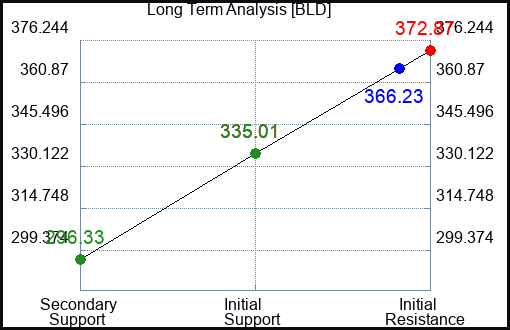 BLD Long Term Analysis for January 28 2024