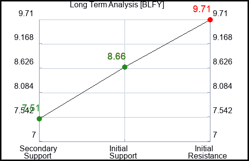 BLFY Long Term Analysis for January 28 2024