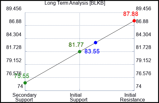 BLKB Long Term Analysis for January 28 2024