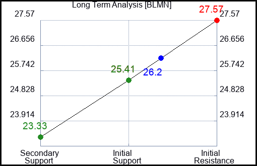 BLMN Long Term Analysis for January 28 2024