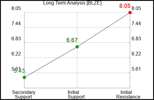 BLZE Long Term Analysis for January 28 2024