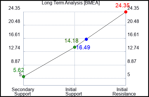 BMEA Long Term Analysis for January 28 2024
