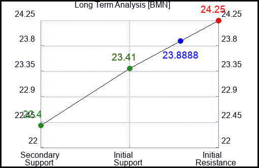 BMN Long Term Analysis for January 28 2024