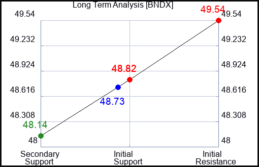 BNDX Long Term Analysis for January 28 2024