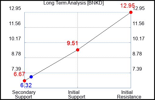 BNKD Long Term Analysis for January 28 2024